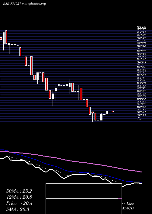  Daily chart LibordSec