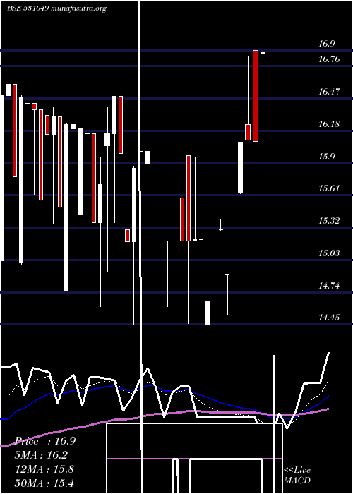  Daily chart NeelkanthRo