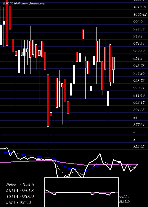  Daily chart VijaySolvex