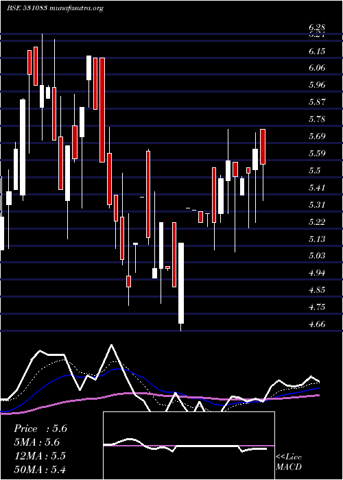  Daily chart NiharInfo