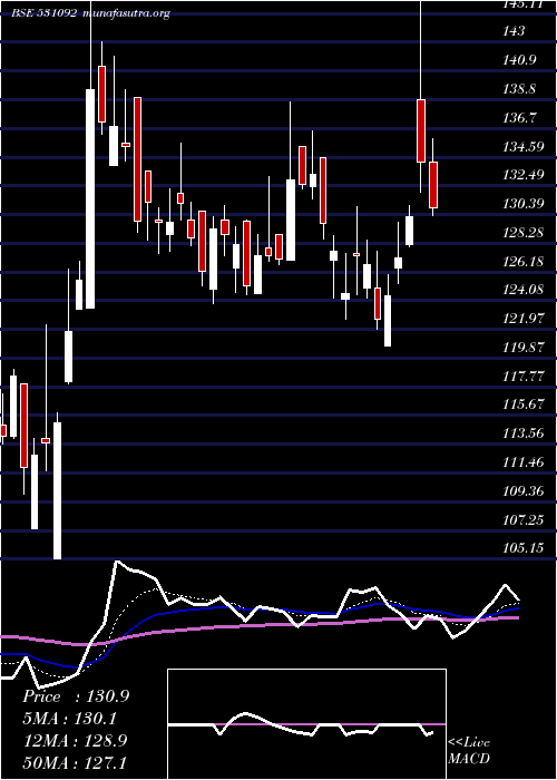  Daily chart OmMet