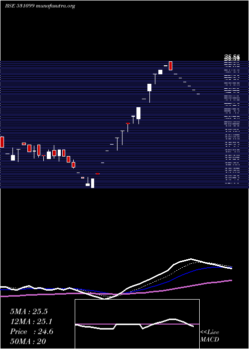  Daily chart RubraMedica
