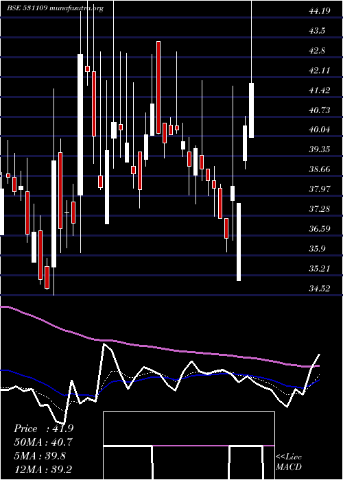  Daily chart IshanDyes