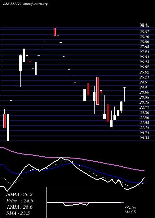  Daily chart Virtualsoft