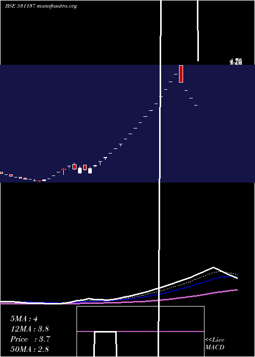  Daily chart GemstoneInv