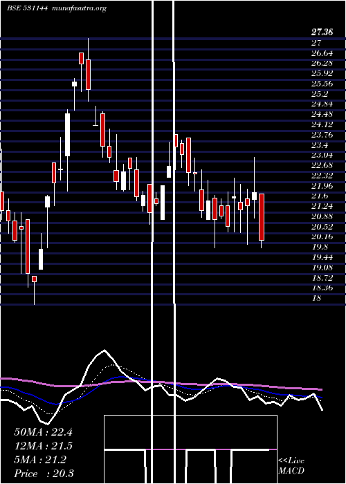  Daily chart ElForge