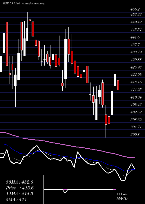  Daily chart MedicamenBi