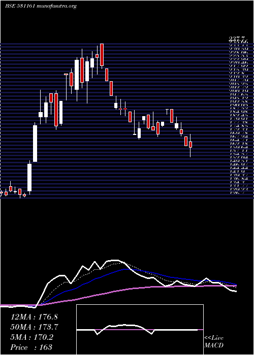  Daily chart AbmKnowledg