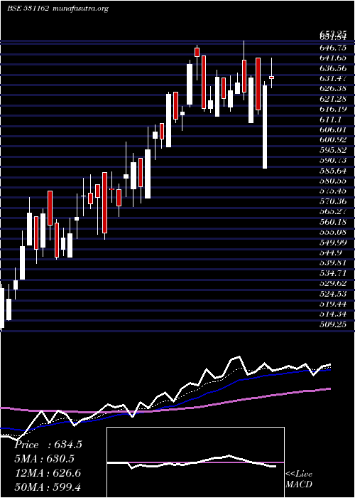  Daily chart Emami