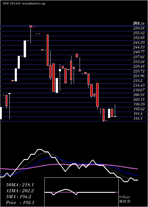 Daily chart AssocCerami