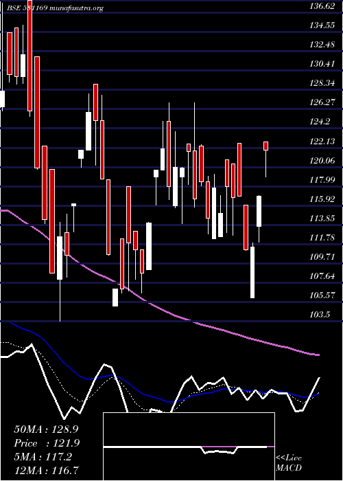  Daily chart SkpSecure