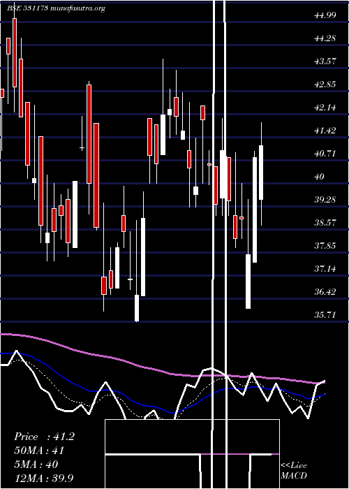  Daily chart SyschemI