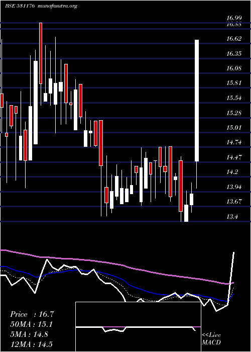 Daily chart MefcomCapit