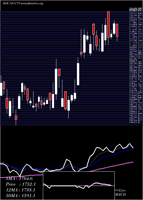  Daily chart ArmanFin
