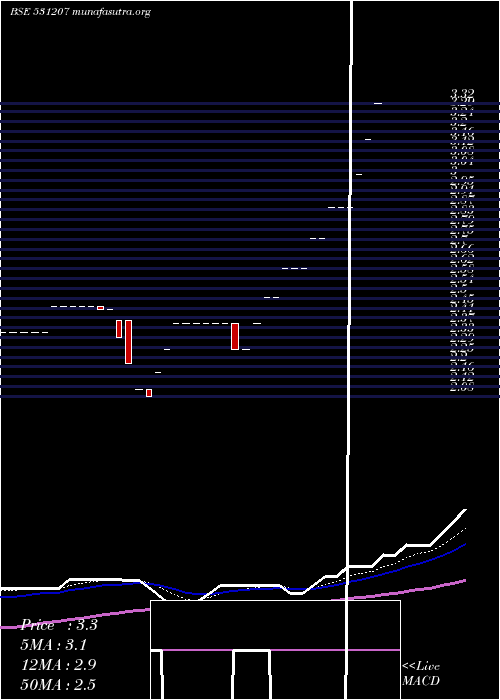  Daily chart RaymedLabs