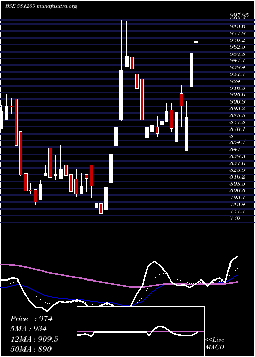  Daily chart NucleSoft