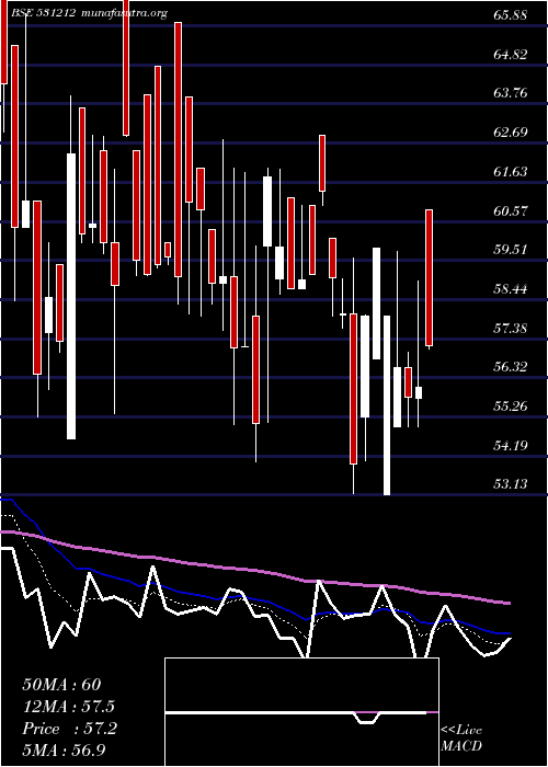  Daily chart NalinLease