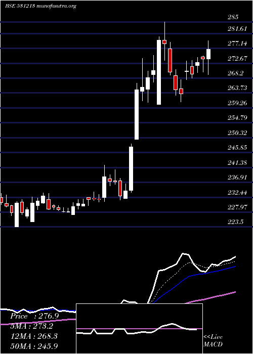  Daily chart ManapFin