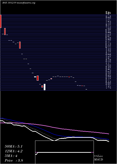  Daily chart Shyamainfo