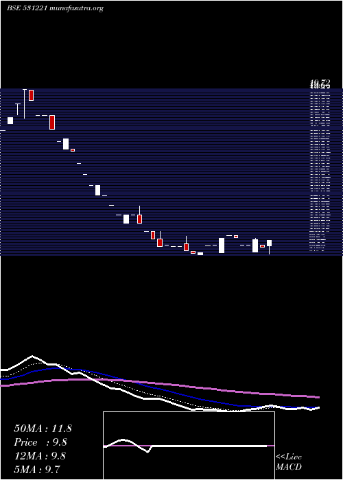  Daily chart MayurFloor