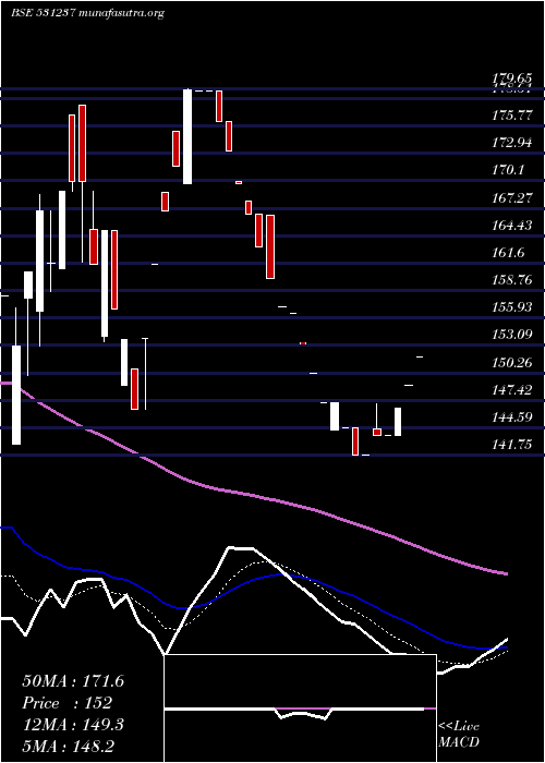  Daily chart DhruvaCap