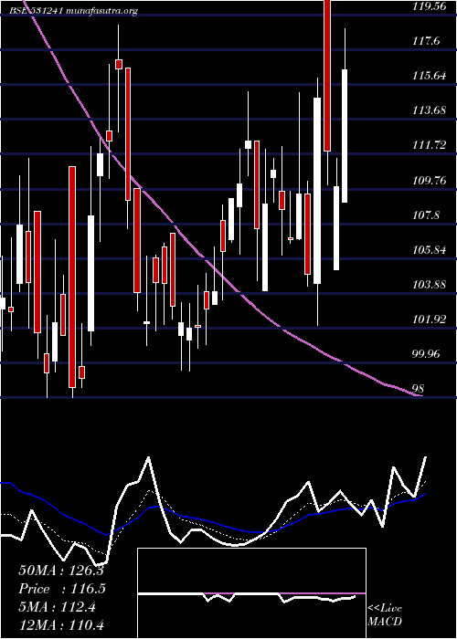  Daily chart LincPen
