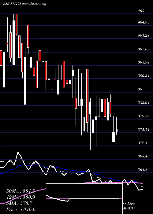  Daily chart IndiaGelat