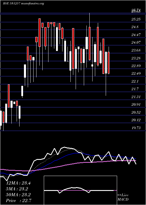  Daily chart PratikshaCh