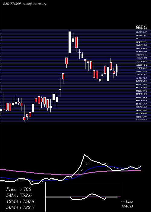  Daily chart Sunedison