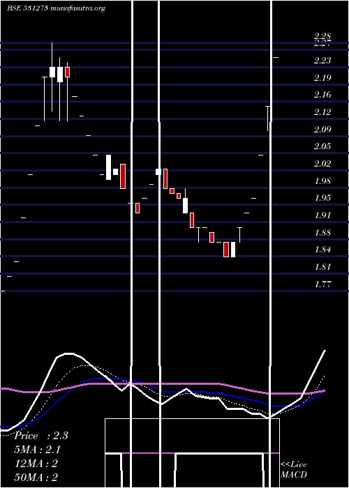  Daily chart RadheDevlop