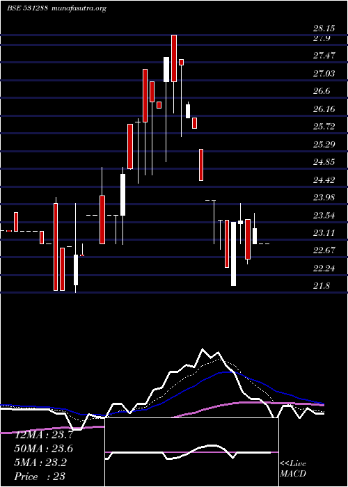  Daily chart LeadFinanc