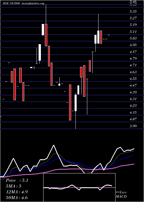  Daily chart AmitIntnl