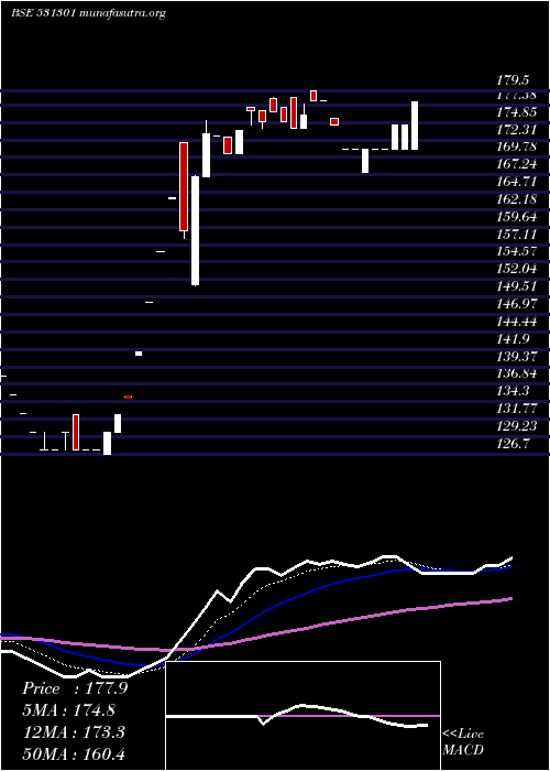  Daily chart HighStreet