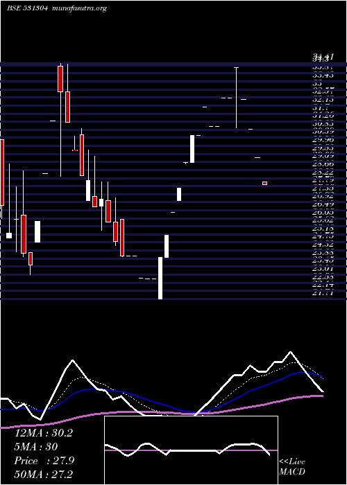  Daily chart NutechGloba