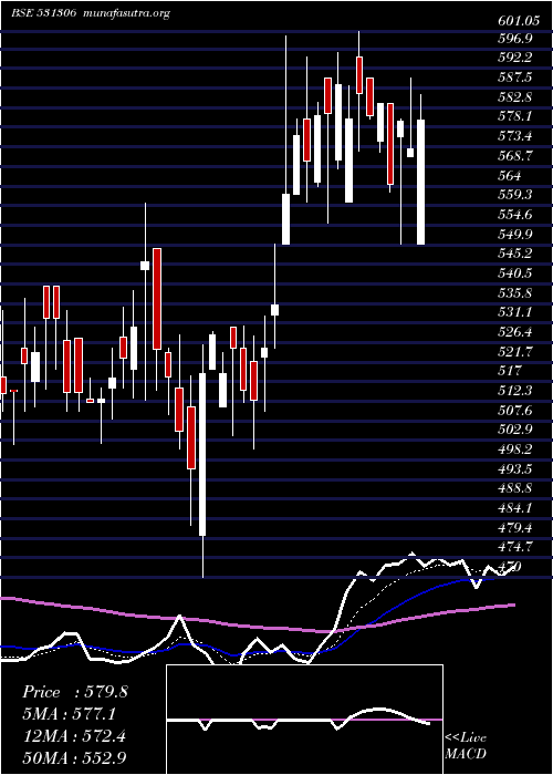  Daily chart DhpIndia