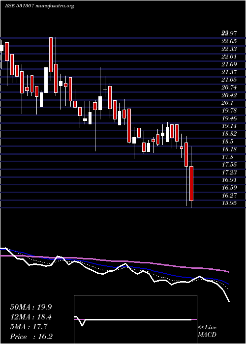  Daily chart Rril