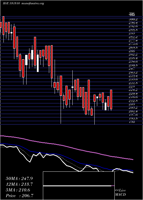  Daily chart AvailableFi