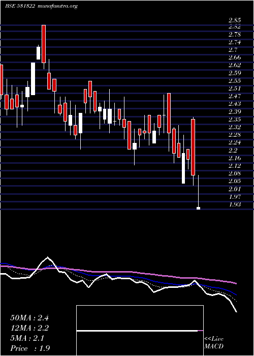  Daily chart Havisha