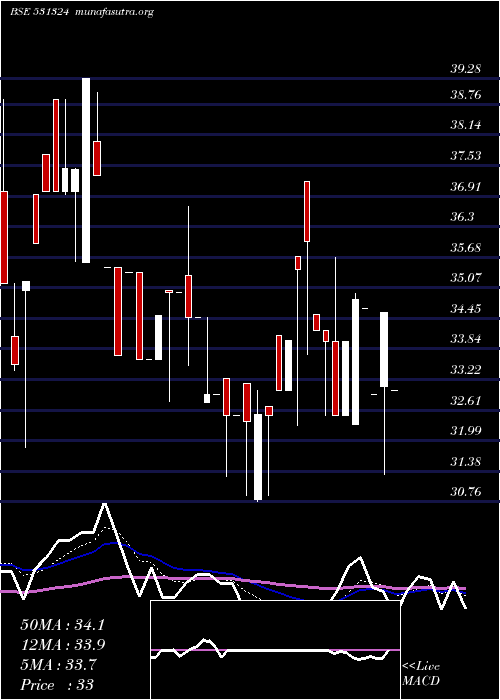  Daily chart RoselabsFin