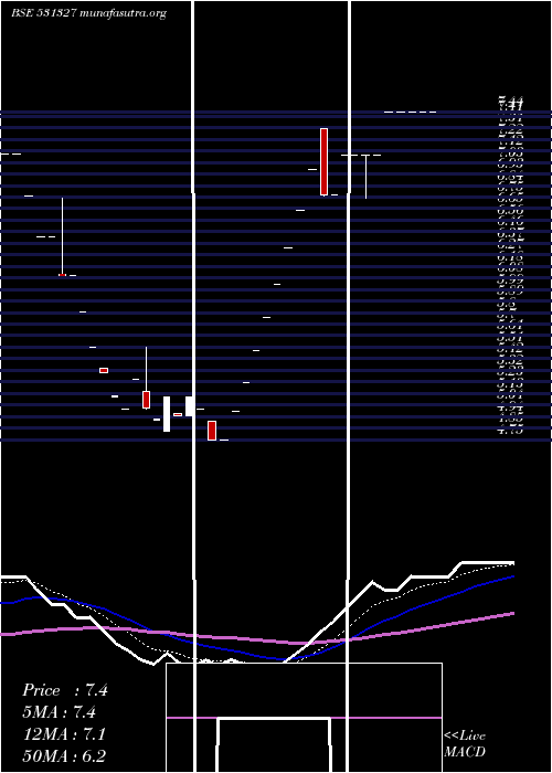  Daily chart CharmsIndus