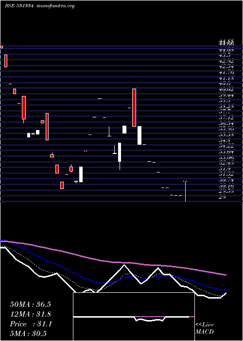  Daily chart VikalpSec