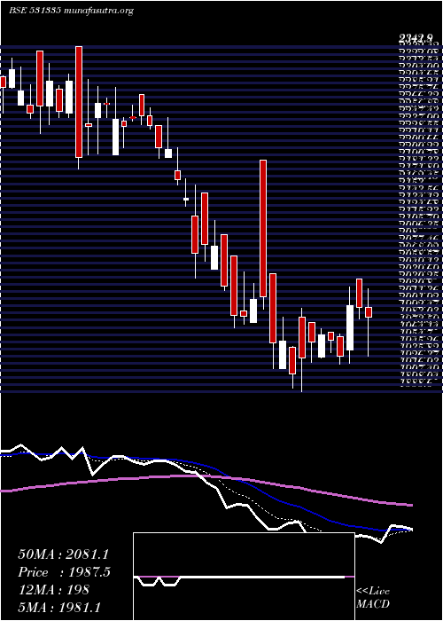  Daily chart ZydusWell