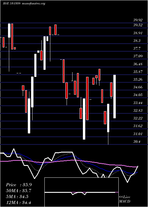  Daily chart MileGlobal