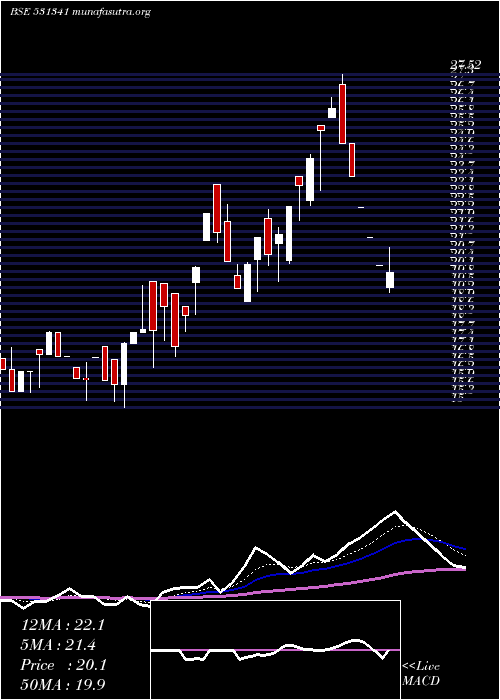  Daily chart GujInvesta