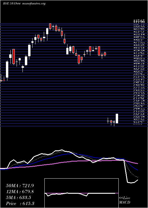  Daily chart ContainCorp
