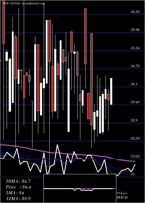  Daily chart EasternTred