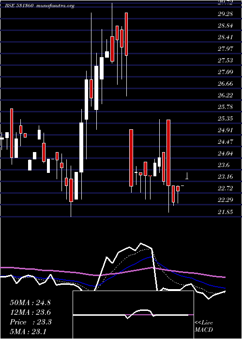  Daily chart GolechaGlob