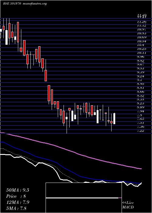  Daily chart SparcSystem