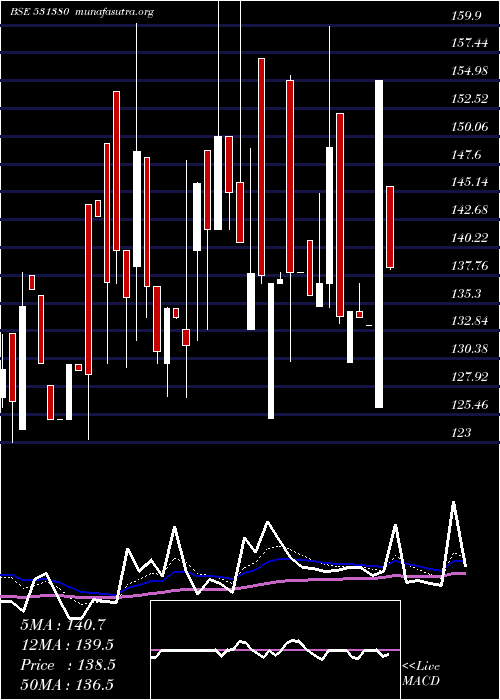  Daily chart CentenialSu