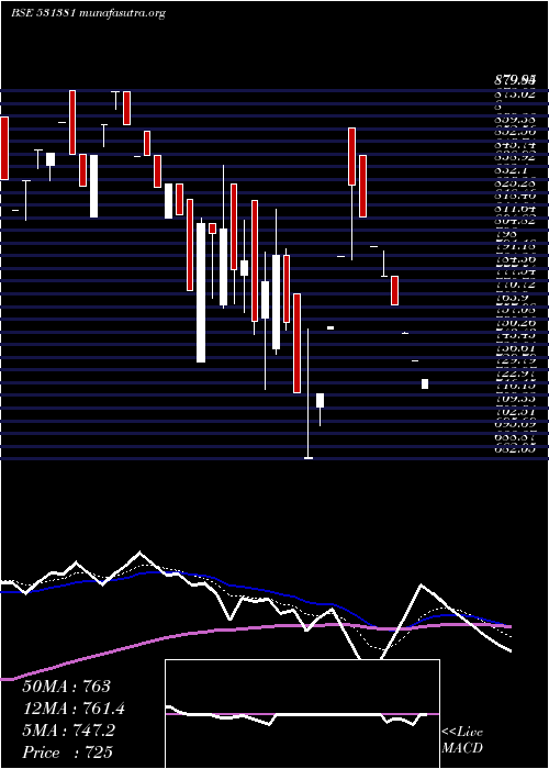  Daily chart ArihantFoun